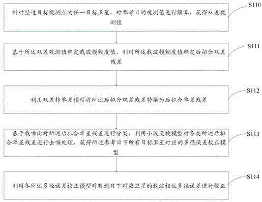 一种GPS载波相位多径误差的校正方法及装置与流程