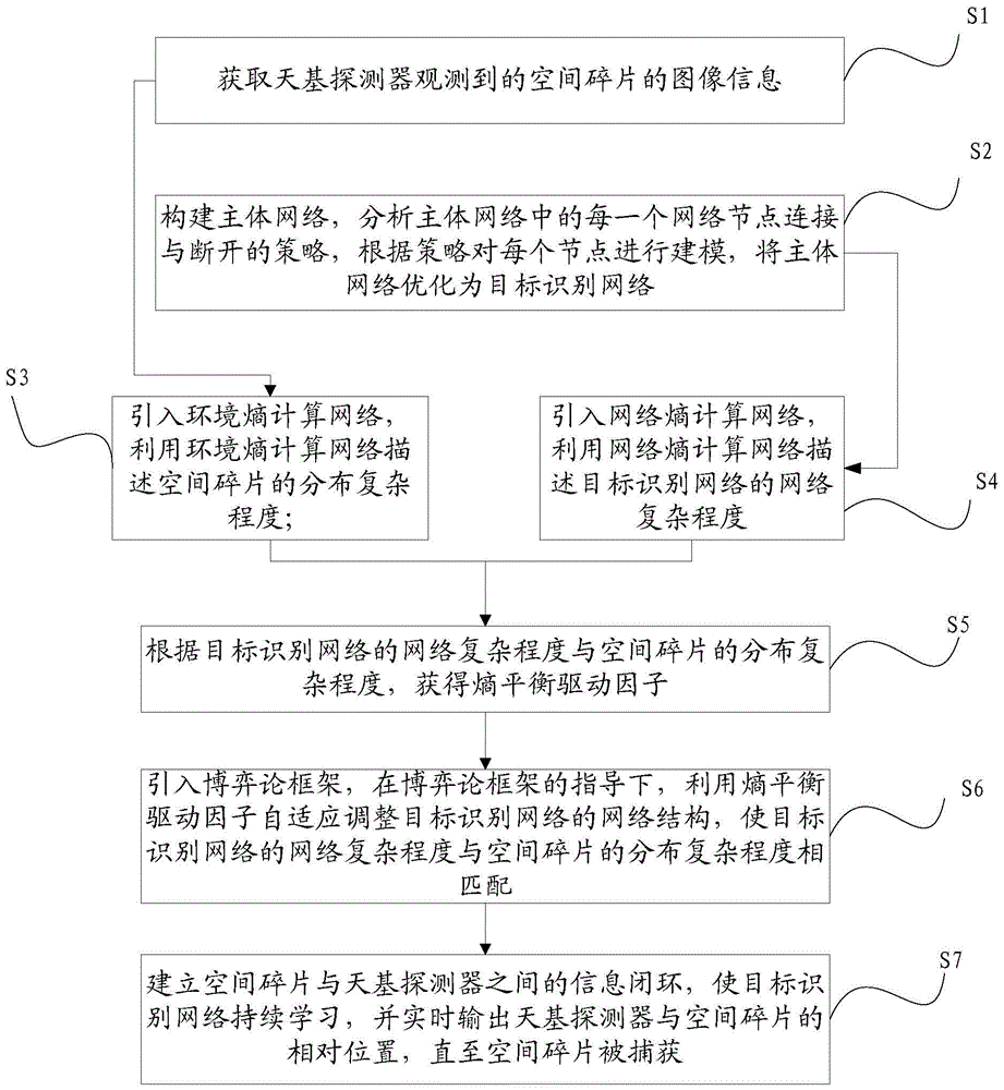 一种基于类脑神经网络的空间碎片识别捕获方法及系统与流程