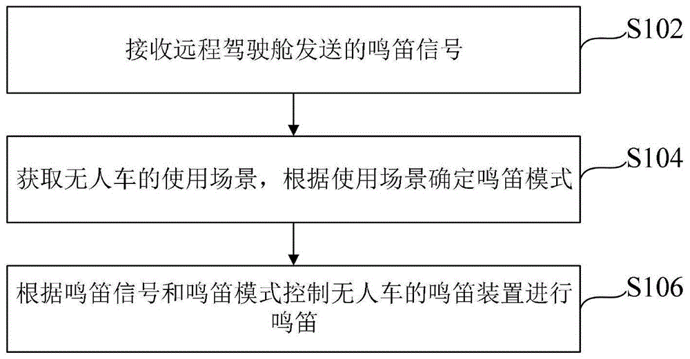 无人车鸣笛控制方法、装置及无人车远程控制系统与流程