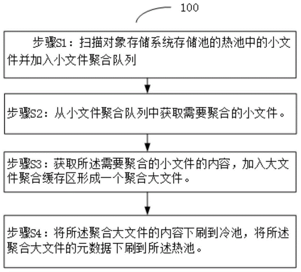 一种对象存储系统中数据的聚合方法及系统与流程