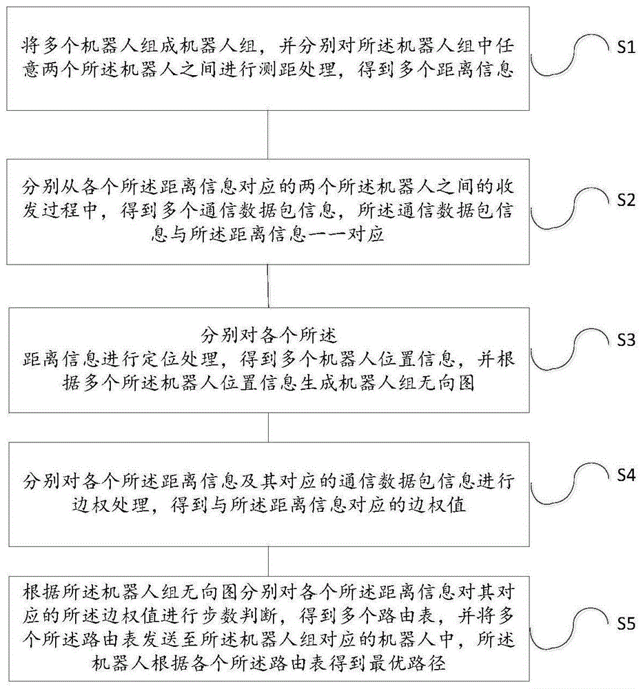 一种多机器人路由优化方法及装置与流程