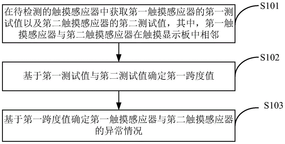 一种检测方法、装置、存储介质及电子设备与流程