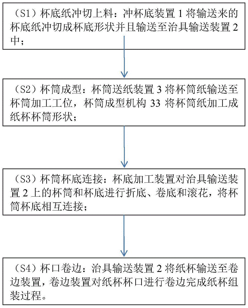 一种纸杯和纸杯机的制作方法