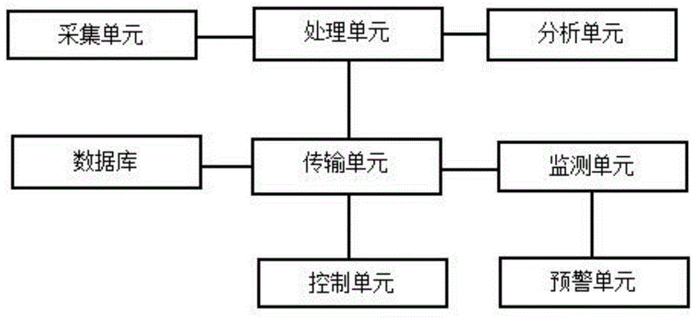 一种基于物联网的可精准监测预警的除尘器的制作方法