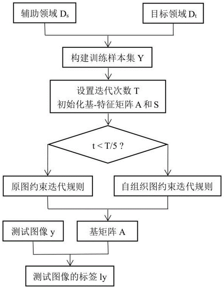 基于自组织图约束非负矩阵分解的未见图像特征迁移方法与流程