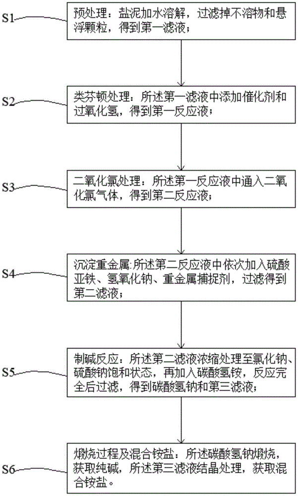 一种含氯化钠与硫酸钠的高盐盐泥资源化利用方法与流程