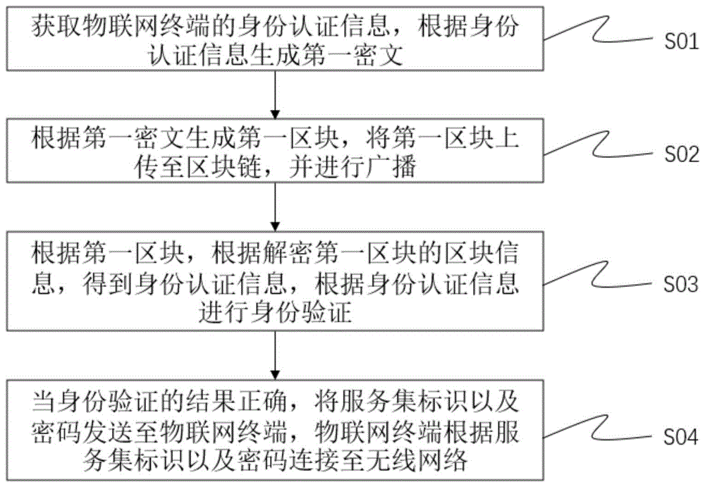 基于物联网的无线网络配置方法、系统、装置及介质与流程