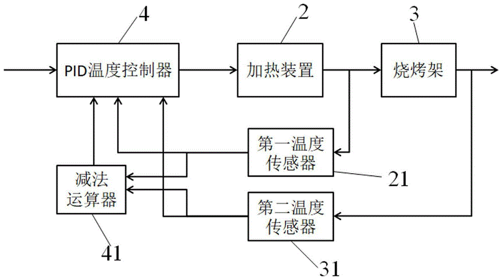 一种使用PID温度控制的烧烤炉的制作方法