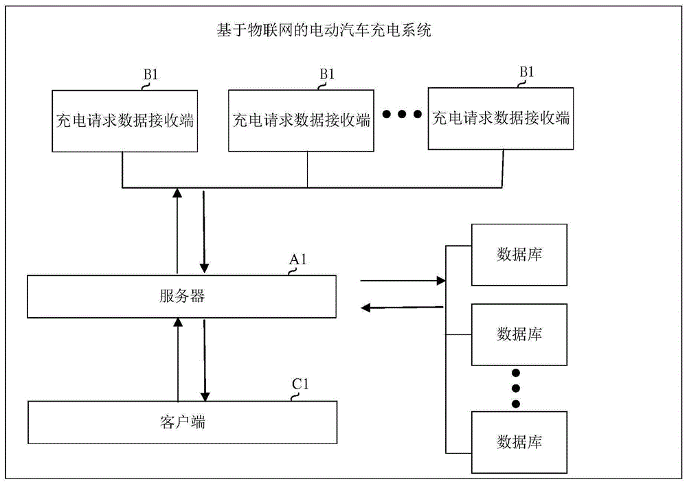 基于物联网的电动汽车充电方法及装置与流程