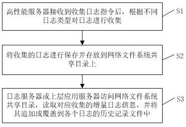 一种高性能服务器海量日志增量收集方法及装置与流程