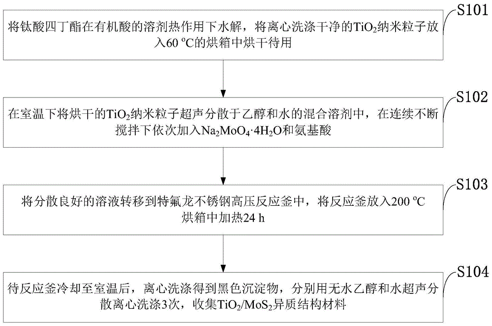 二氧化钛/二硫化钼异质结构材料的制备方法及应用与流程