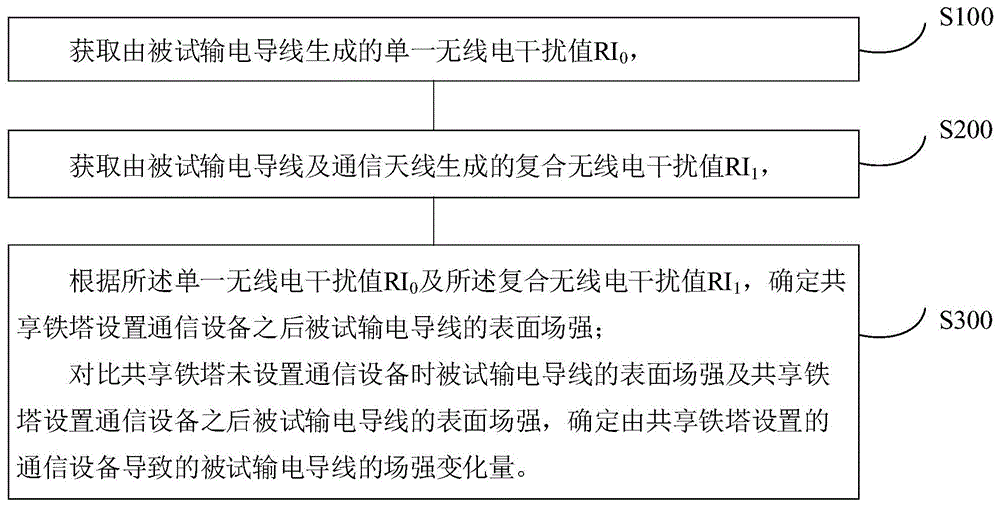 共享铁塔通信设备对输电导线场强影响确定方法及装置与流程