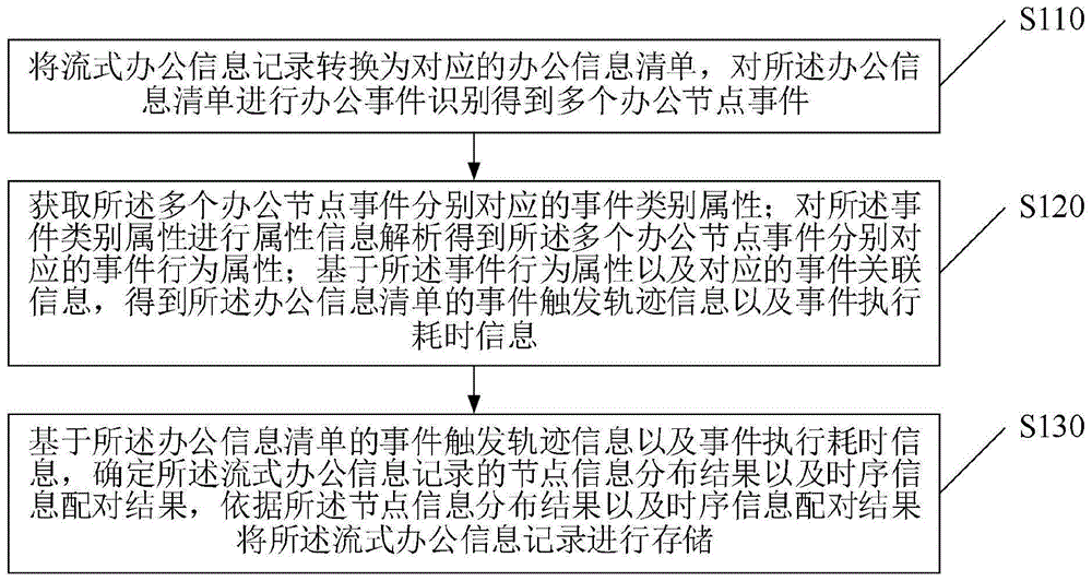 基于远程在线办公的信息处理方法及信息服务平台与流程