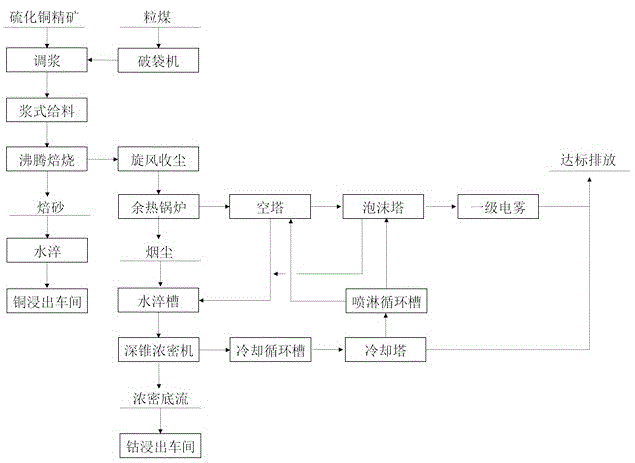 一种低硫铜精矿的焙烧收尘工艺的制作方法