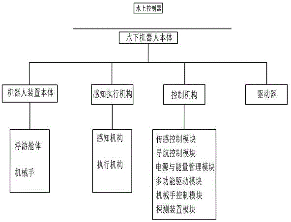 基于能源互联网的电缆管廊水下智能机器人的制作方法