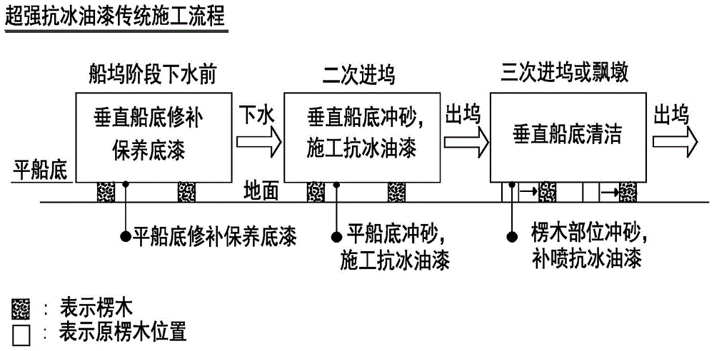 一种用于新造极地航行船舶的油漆施工方法与流程