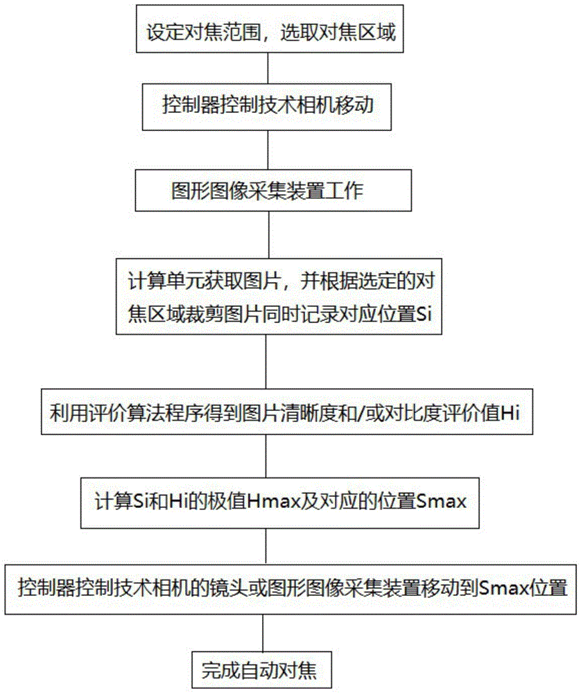 一种可自动对焦的技术相机的应用方法与流程