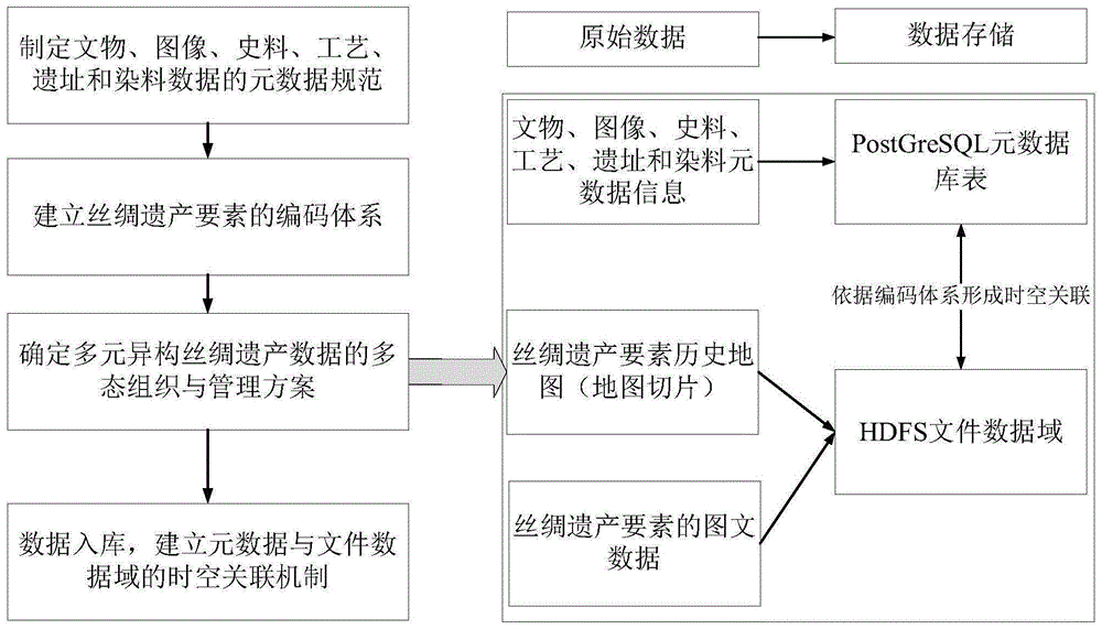 一种面向多元异构丝绸遗产数据的云存储方法与流程