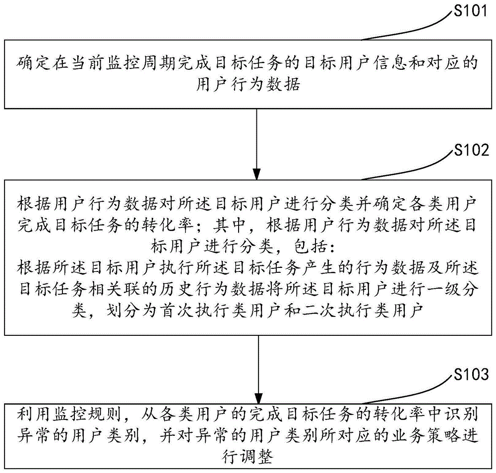 一种管理业务策略的方法、装置和电子设备与流程