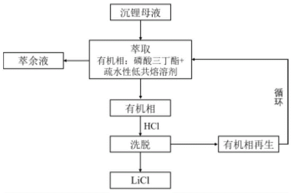 一种疏水性低共熔溶剂选择性萃取沉锂母液中锂的方法与流程