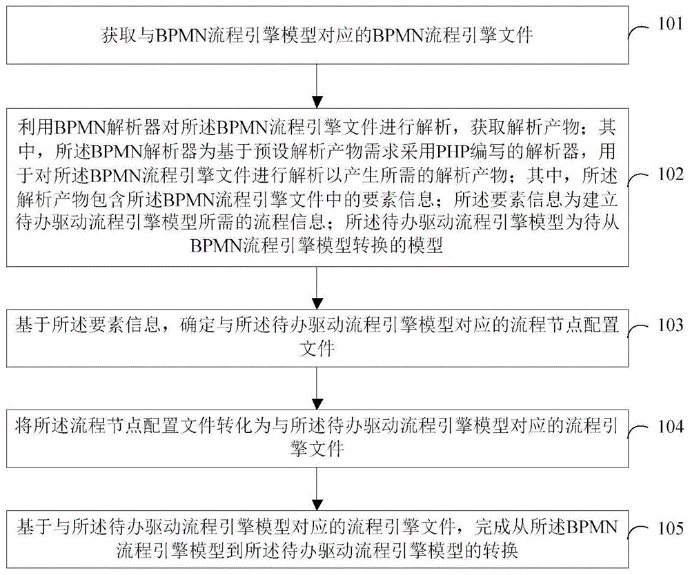 流程引擎自动转换方法、装置、电子介质及存储介质与流程