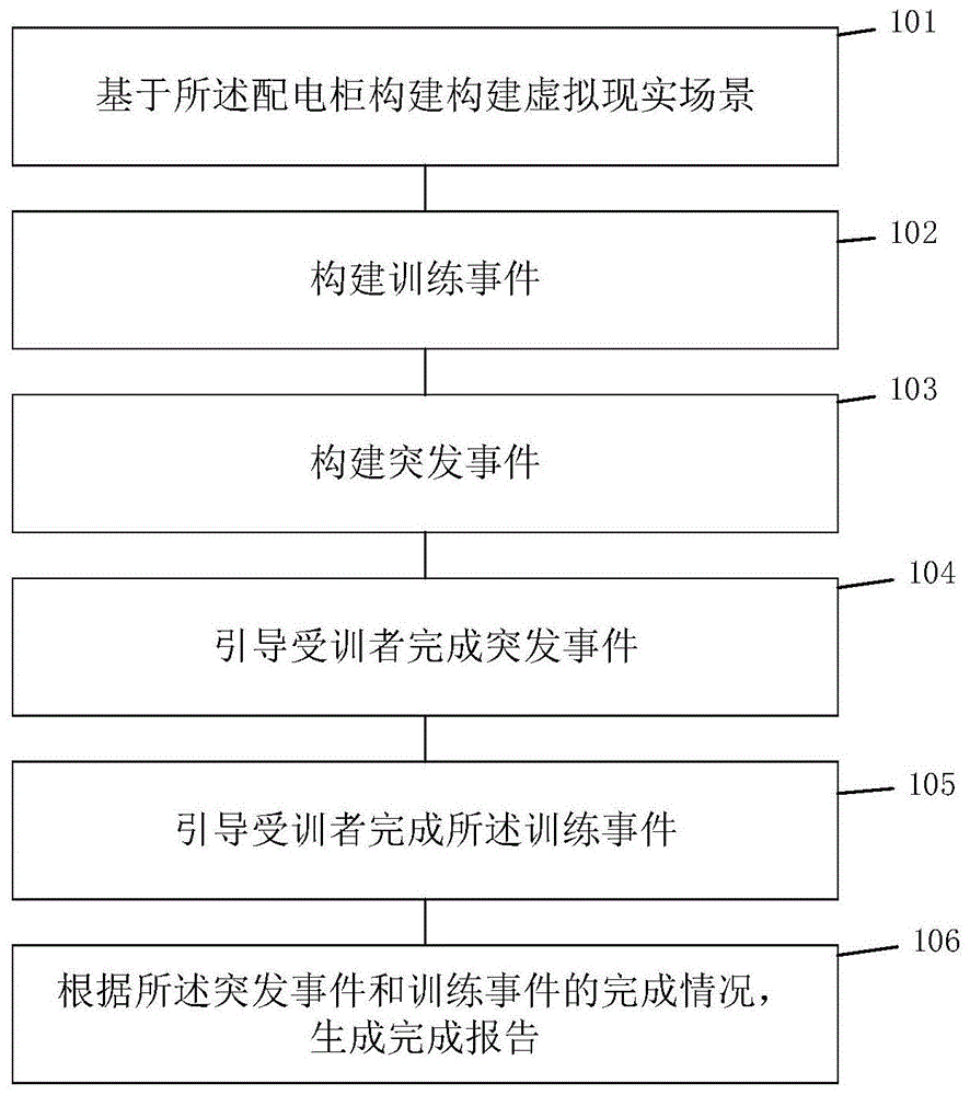 一种基于虚拟现实的配电柜训练的方法和系统与流程