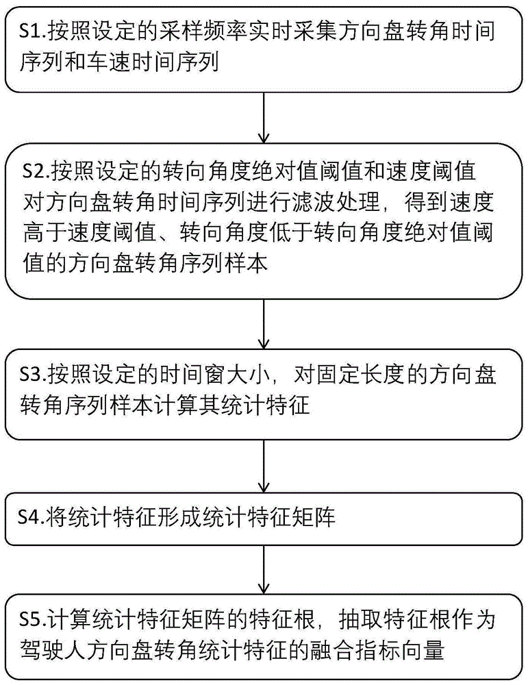 一种用于疲劳状态识别的方向盘转角统计特征融合方法与流程