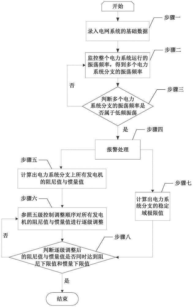 一种电力系统的低频振荡抑制方法与流程