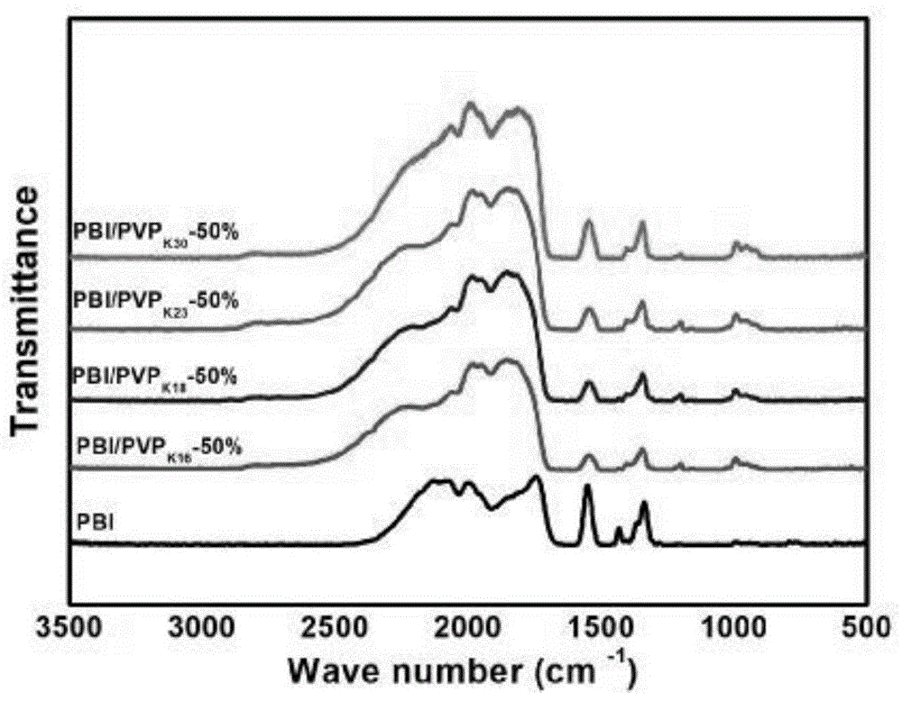 一种非离子化PBI/PVP膜及其制备方法和液流电池与流程