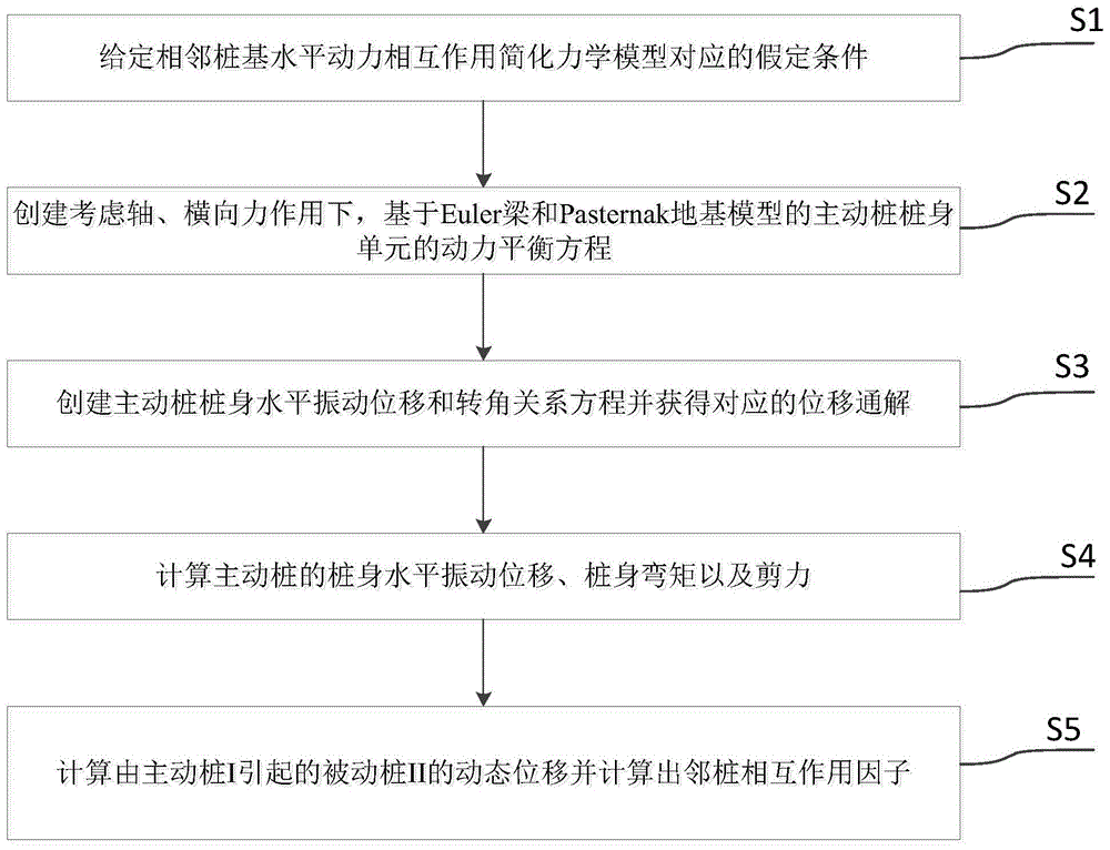 一种相邻桩基水平动力相互作用分析方法及系统与流程