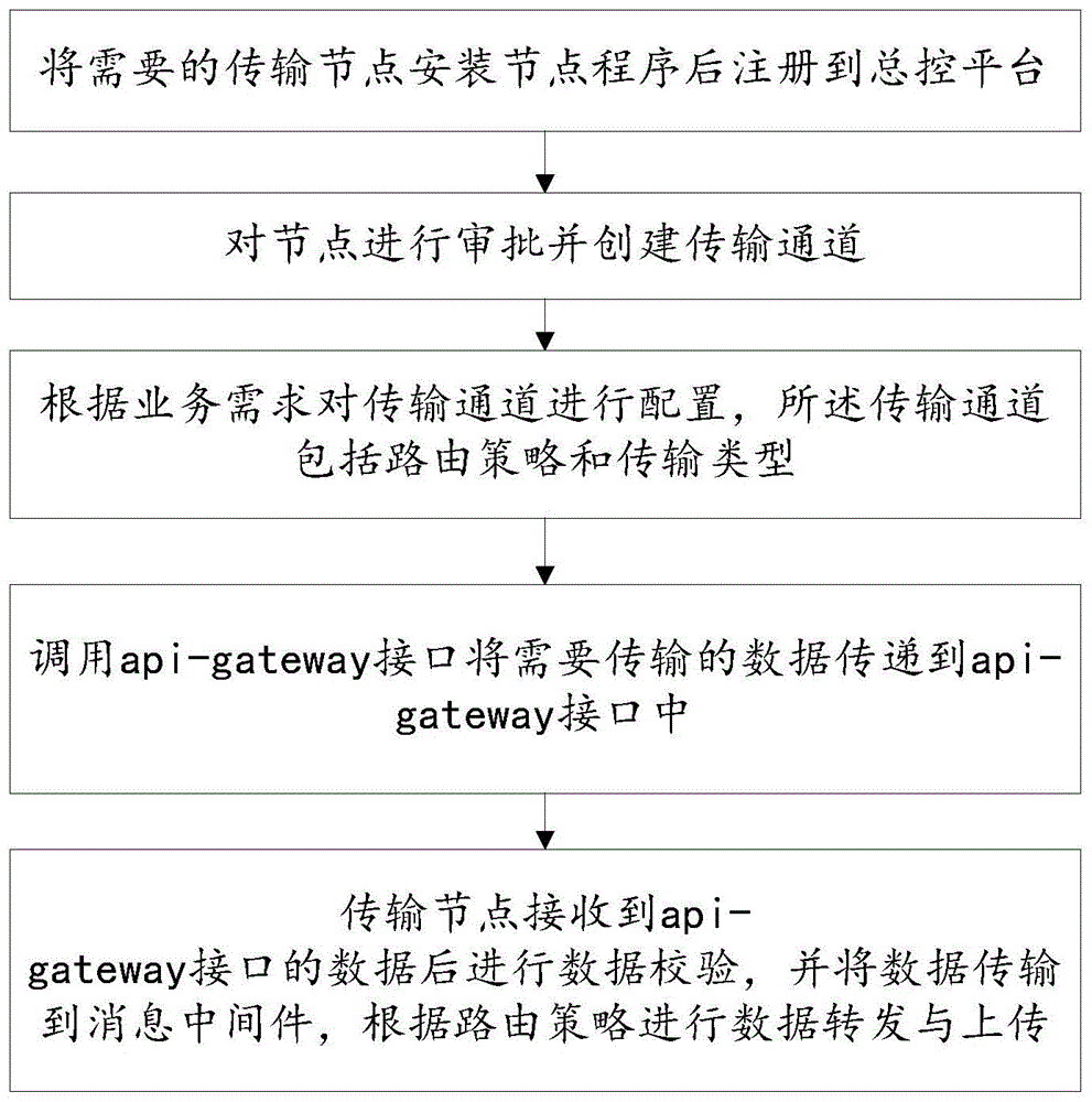 一种支持大数据量的数据传输方法与流程