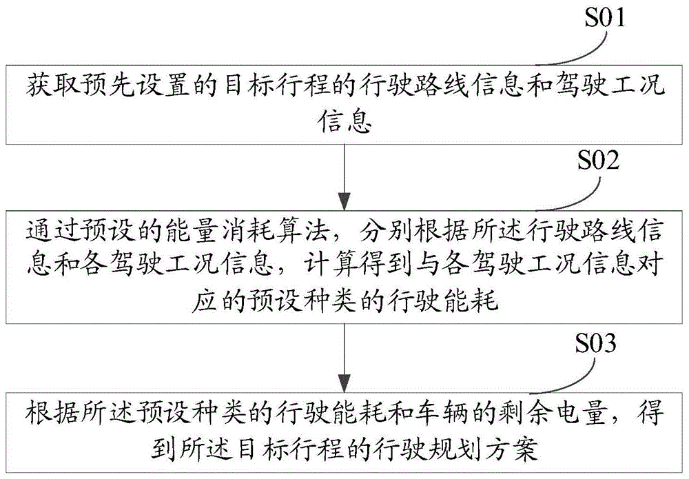 基于能耗的行程规划方法、装置、电子设备及存储介质与流程