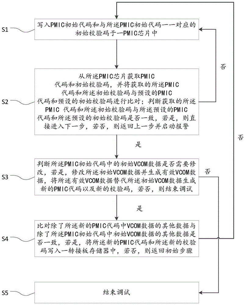 一种防止面板闪烁的调试方法及系统与流程