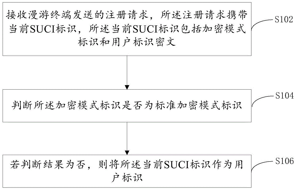 漫游场景下的用户标识认定方法、计费方法及AMF与流程