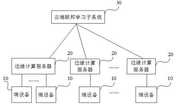 一种联邦学习模型训练方法、装置及联邦学习系统与流程