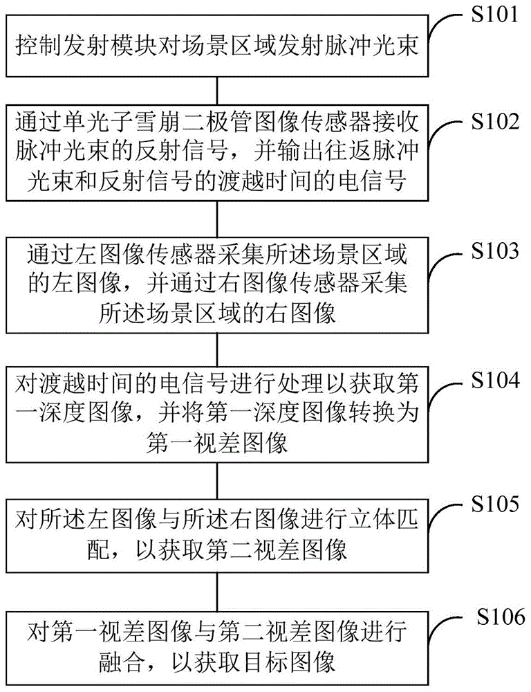 一种融合的深度测量方法及测量装置与流程