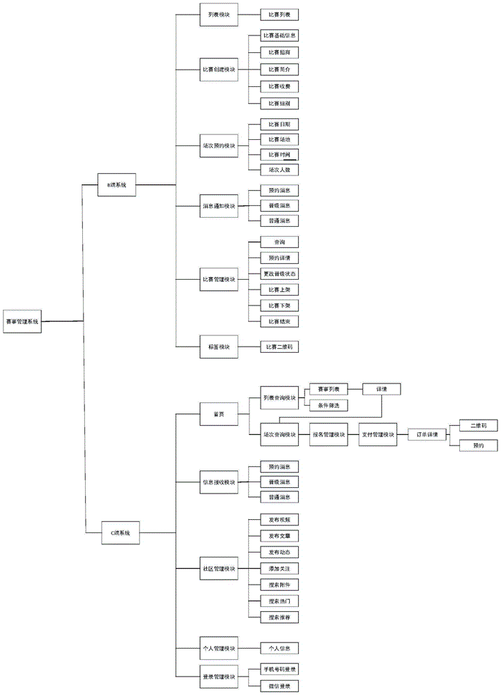 一种基于B2C的赛事管理系统的制作方法