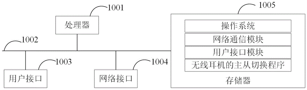 无线耳机的主从切换方法、无线耳机及可读存储介质与流程