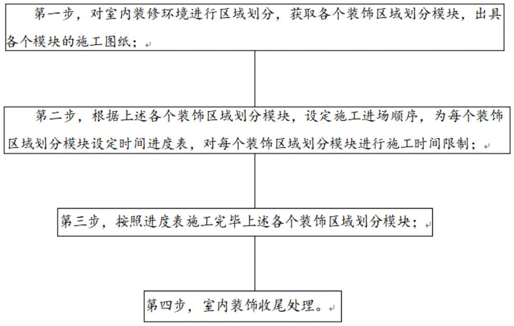 一种室内装修施工工艺的制作方法