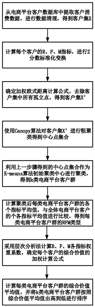 一种基于加权RFM模型的电商平台客户细分方法与流程