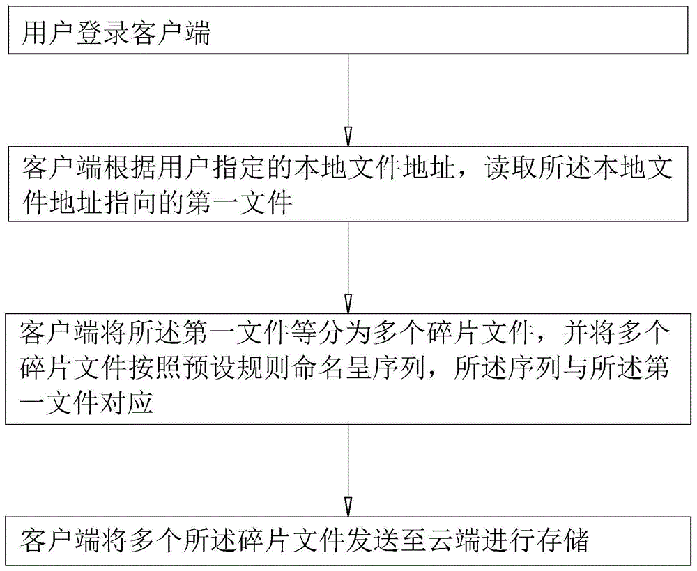 基于云端的文件存储方法、系统、装置及其存储介质与流程