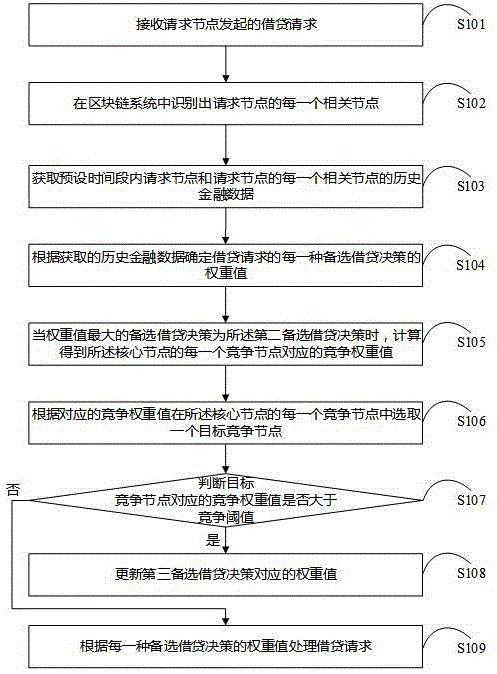 基于区块链的借贷风险的预测方法和装置与流程