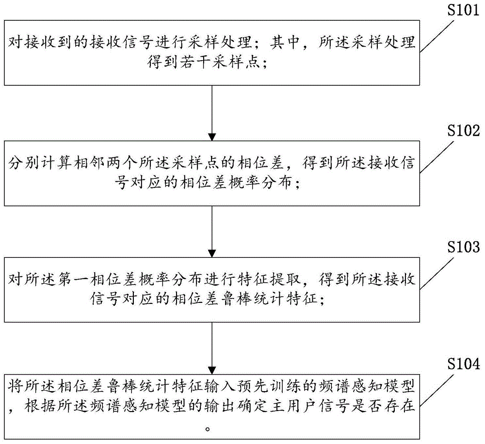 一种基于相位差鲁棒统计特征的频谱感知方法及相关设备与流程