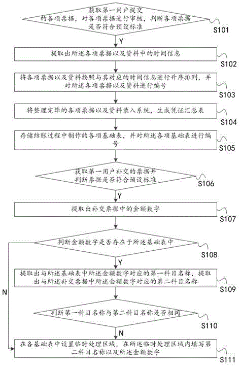 一种用于代理记账的数据整理系统及其工作方法与流程