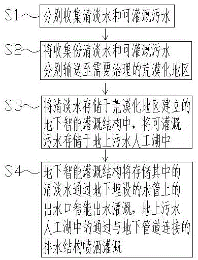 一种荒漠化治理方法及系统与流程