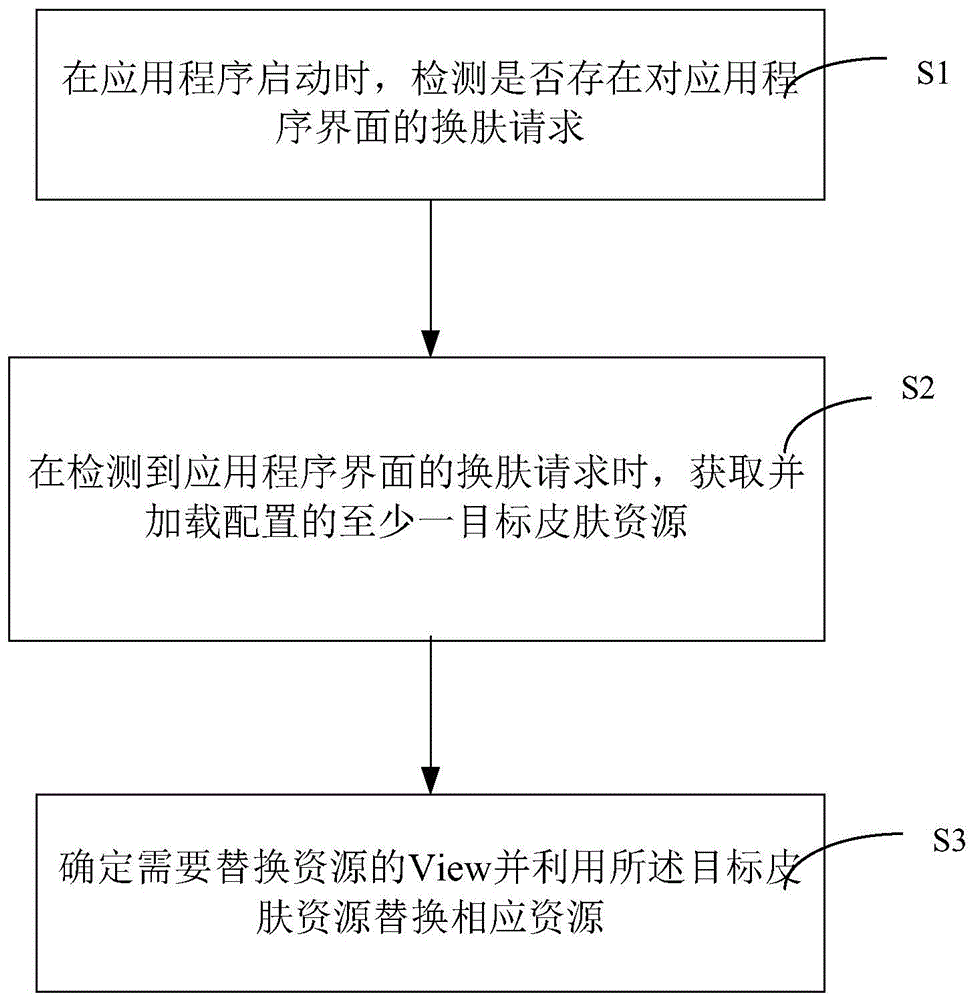 一种应用程序的动态换肤方法及装置与流程