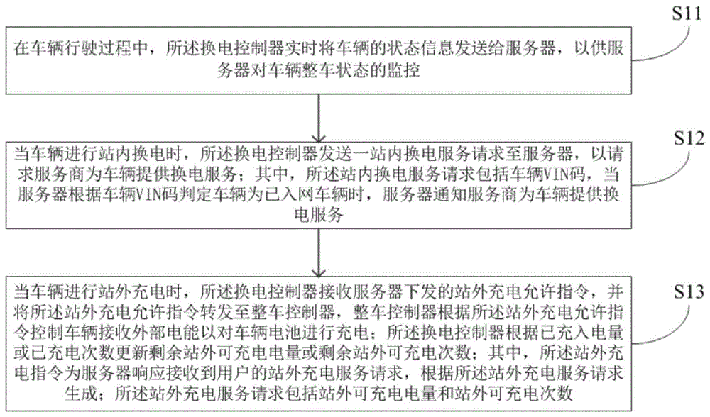 一种换电式电动车辆监控方法和系统、车辆换电控制装置与流程