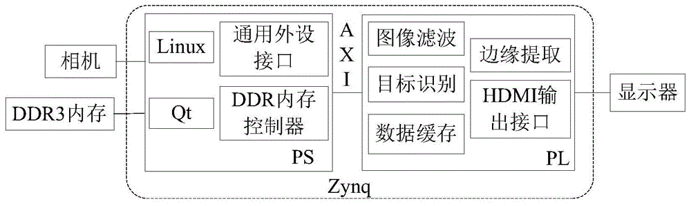 基于ZYNQ的GigE接口相机目标识别方法及系统与流程