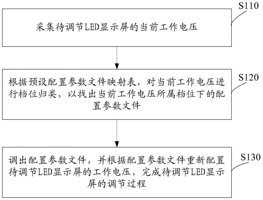 一种显示屏的调节方法、终端及存储介质与流程