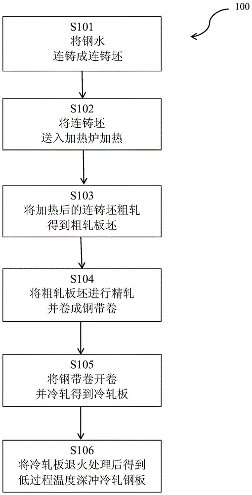 一种低过程温度深冲冷轧钢板的制备方法与流程